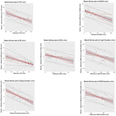 Performance of the Verily Study Watch for measuring sleep compared to polysomnography